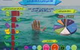 آمار غرق شدگی